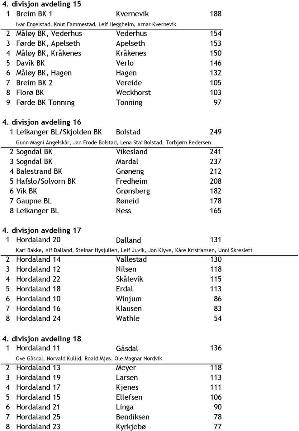 divisjon avdeling 16 1 Leikanger BL/Skjolden BK Bolstad 249 Gunn Magni Angelskår, Jan Frode Bolstad, Lena Stai Bolstad, Torbjørn Pedersen 2 Sogndal BK Vikesland 241 3 Sogndal BK Mardal 237 4