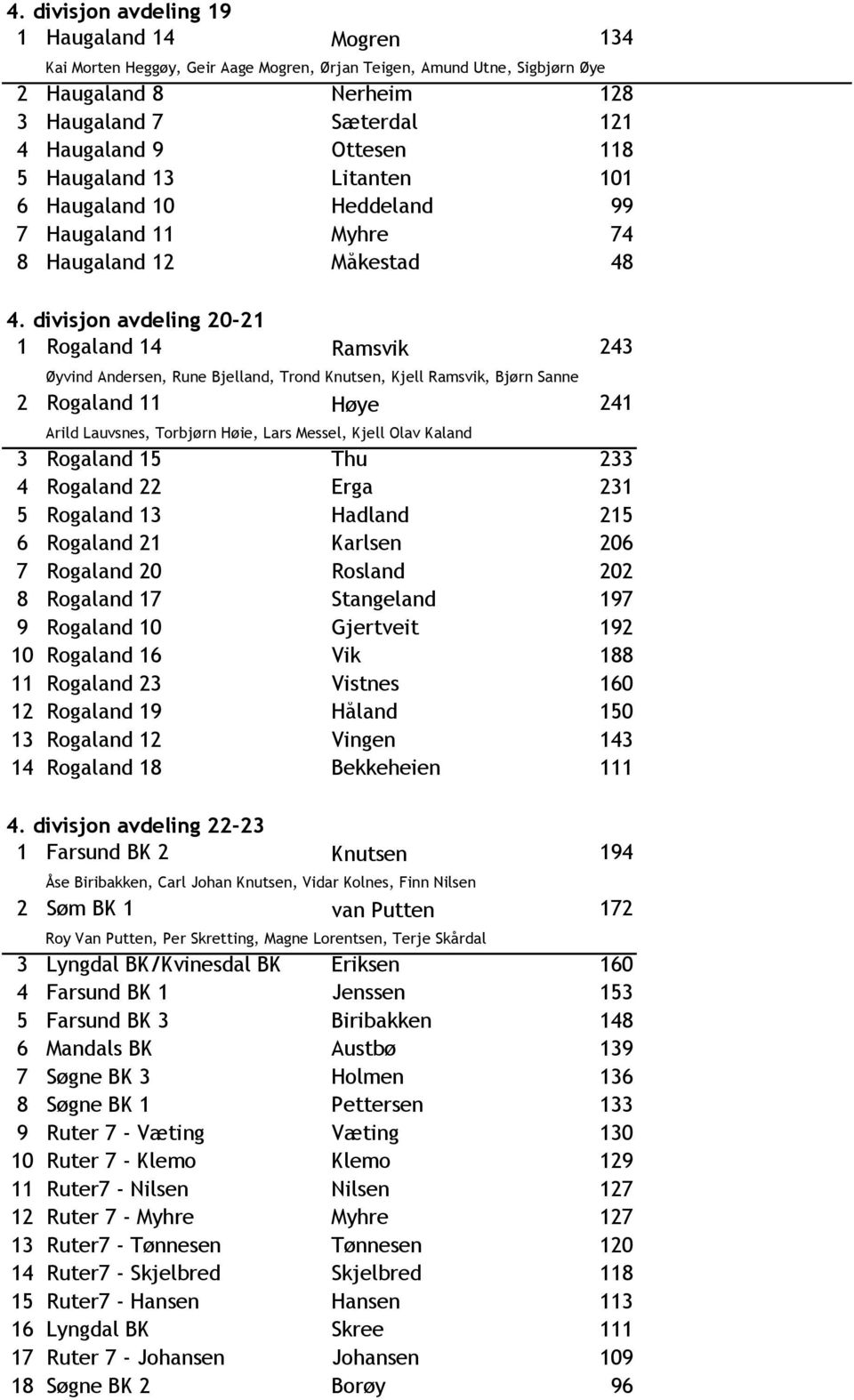 divisjon avdeling 20-21 1 Rogaland 14 Ramsvik 243 Øyvind Andersen, Rune Bjelland, Trond Knutsen, Kjell Ramsvik, Bjørn Sanne 2 Rogaland 11 Høye 241 Arild Lauvsnes, Torbjørn Høie, Lars Messel, Kjell