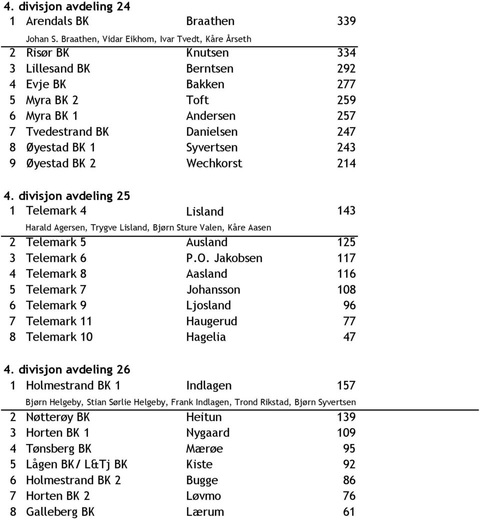 Øyestad BK 1 Syvertsen 243 9 Øyestad BK 2 Wechkorst 214 4.