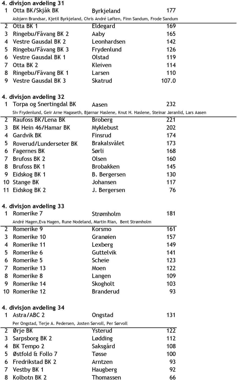 0 4. divisjon avdeling 32 1 Torpa og Snertingdal BK Aasen 232 Siv Frydenlund, Geir Arne Hagaseth, Bjørnar Haslene, Knut H.