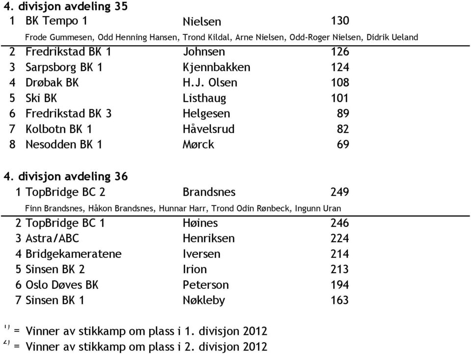 divisjon avdeling 36 1 TopBridge BC 2 Brandsnes 249 Finn Brandsnes, Håkon Brandsnes, Hunnar Harr, Trond Odin Rønbeck, Ingunn Uran 2 TopBridge BC 1 Høines 246 3 Astra/ABC Henriksen 224 4