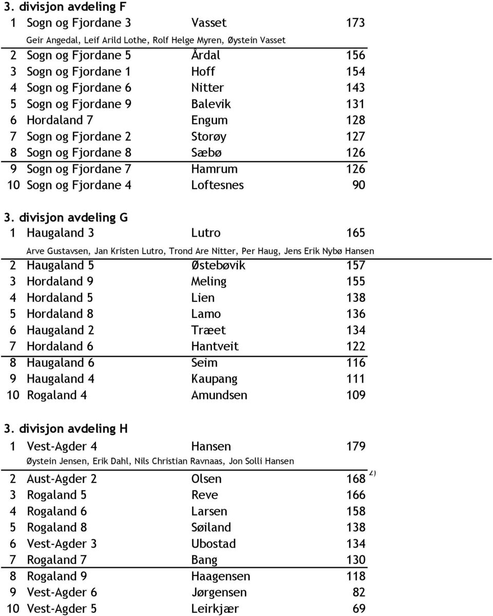 3. divisjon avdeling G 1 Haugaland 3 Lutro 165 Arve Gustavsen, Jan Kristen Lutro, Trond Are Nitter, Per Haug, Jens Erik Nybø Hansen 2 Haugaland 5 Østebøvik 157 3 Hordaland 9 Meling 155 4 Hordaland 5