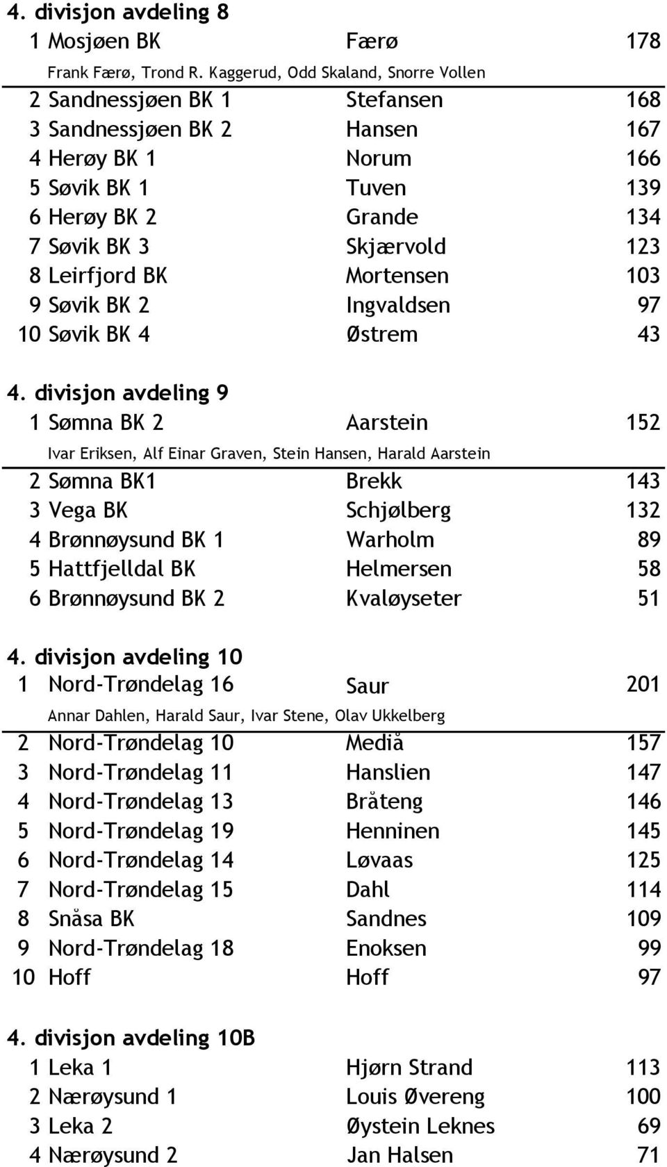 8 Leirfjord BK Mortensen 103 9 Søvik BK 2 Ingvaldsen 97 10 Søvik BK 4 Østrem 43 4.