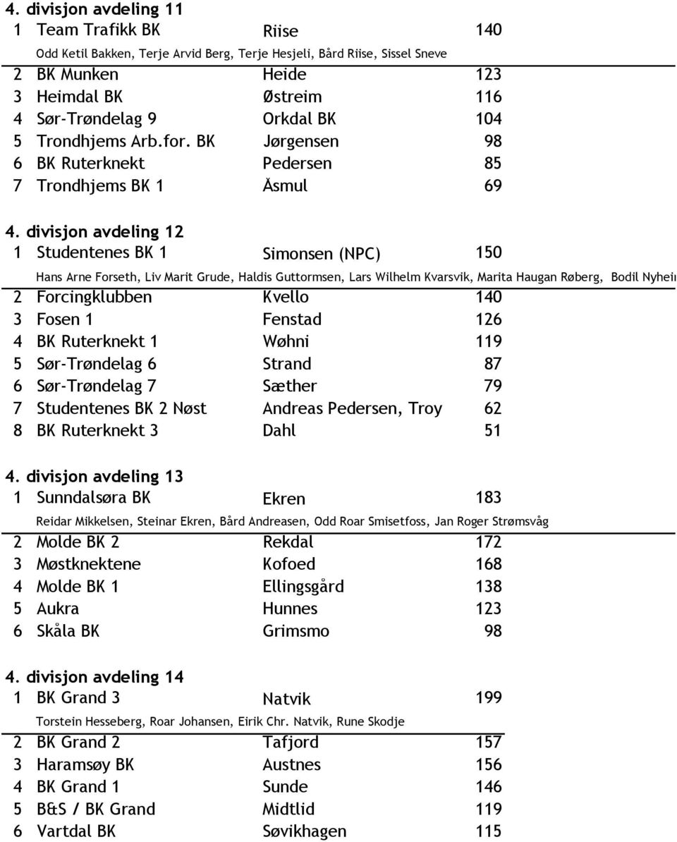 divisjon avdeling 12 1 Studentenes BK 1 Simonsen (NPC) 150 Hans Arne Forseth, Liv Marit Grude, Haldis Guttormsen, Lars Wilhelm Kvarsvik, Marita Haugan Røberg, Bodil Nyheim Øigarden 2 Forcingklubben