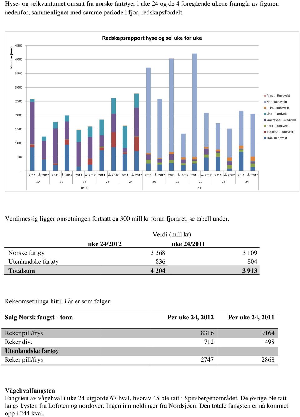 Norske fartøy Utenlandske fartøy Totalsum Verdi (mill kr) uke 24/2012 uke 24/2011 3 368 836 4 204 3 109 804 3 913 Rekeomsetninga hittil i år er som følger: Salg Norsk fangst - tonn Per uke 24, 2012