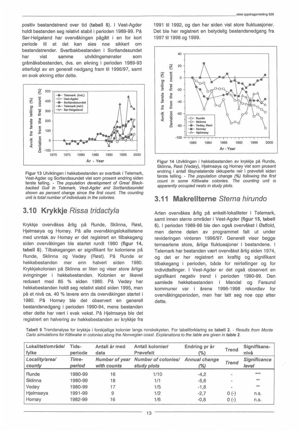 svartbakbestandeni Sortlandssundet har vist samme utviklingsmønster som gråmåkebestanden,dvs, en økning i perioden 1989-93 etterfulgtav en generellnedgang fram til 1996/97, samt en