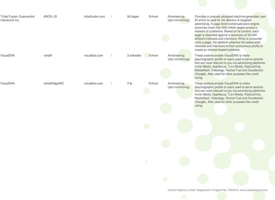 A page-level contextualization engine examines more than 300 million pages across a network of publishers.