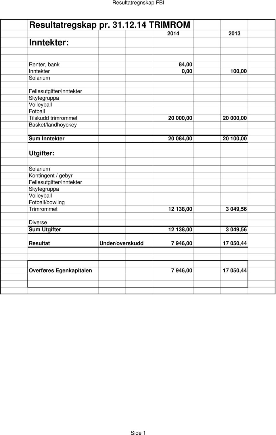 Fotball Tilskudd trimrommet 20 000,00 20 000,00 Basket/landhoyckey Sum Inntekter 20 084,00 20 100,00 Utgifter: Solarium Kontingent /