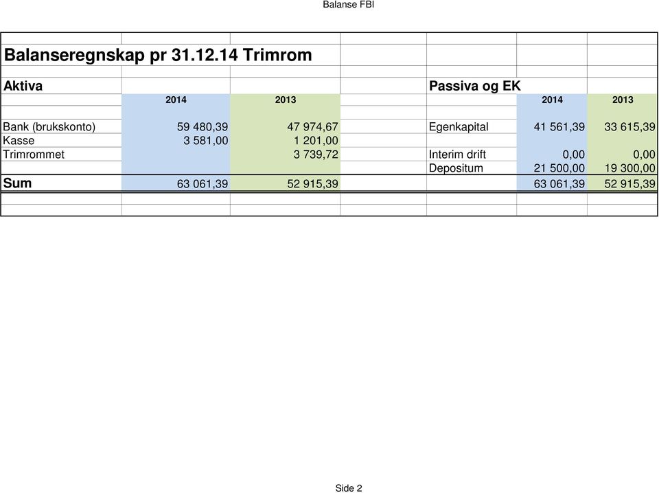 480,39 47 974,67 Egenkapital 41 561,39 33 615,39 Kasse 3 581,00 1 201,00