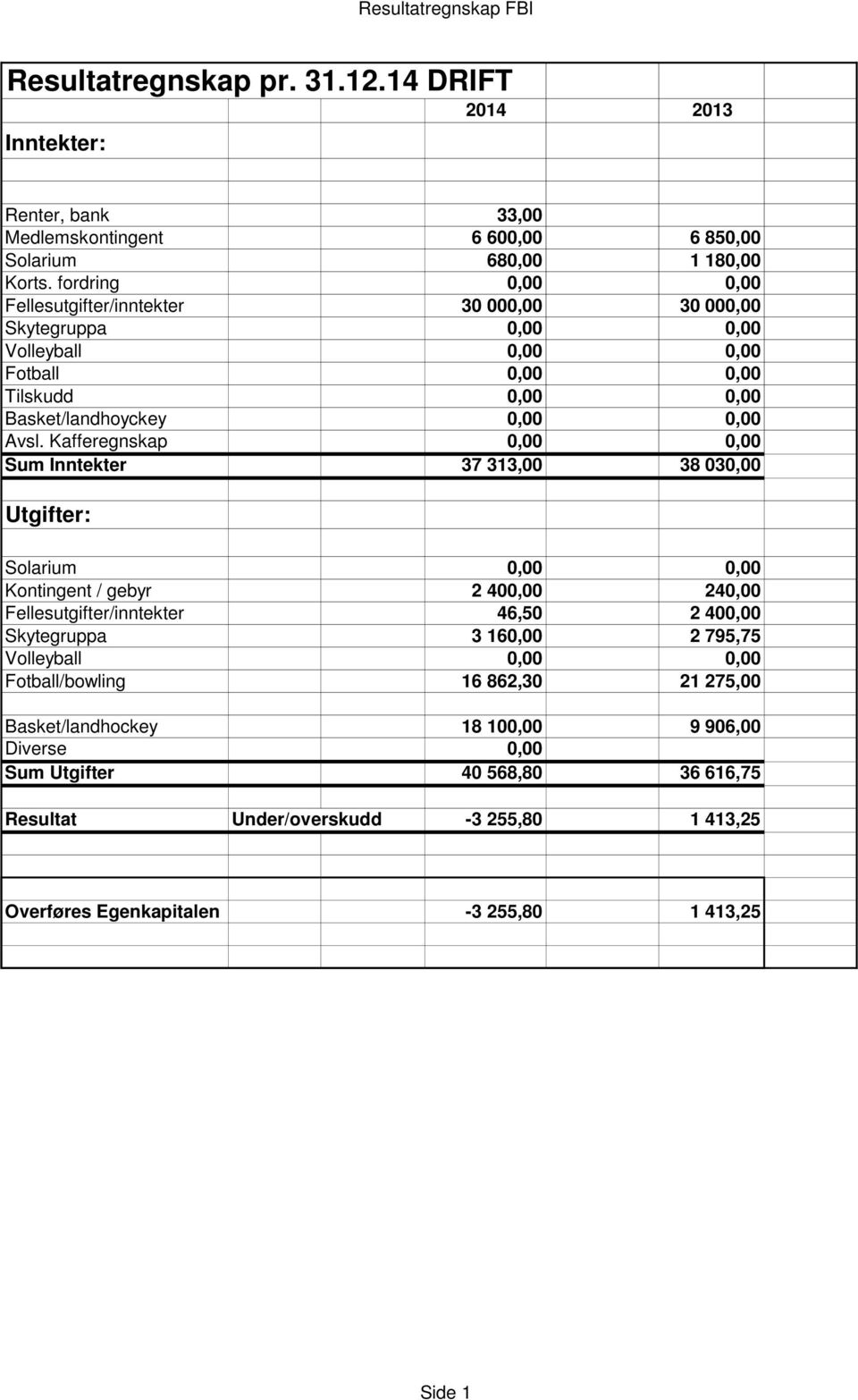 Kafferegnskap 0,00 0,00 Sum Inntekter 37 313,00 38 030,00 Utgifter: Solarium 0,00 0,00 Kontingent / gebyr 2 400,00 240,00 Fellesutgifter/inntekter 46,50 2 400,00 Skytegruppa 3 160,00 2 795,75