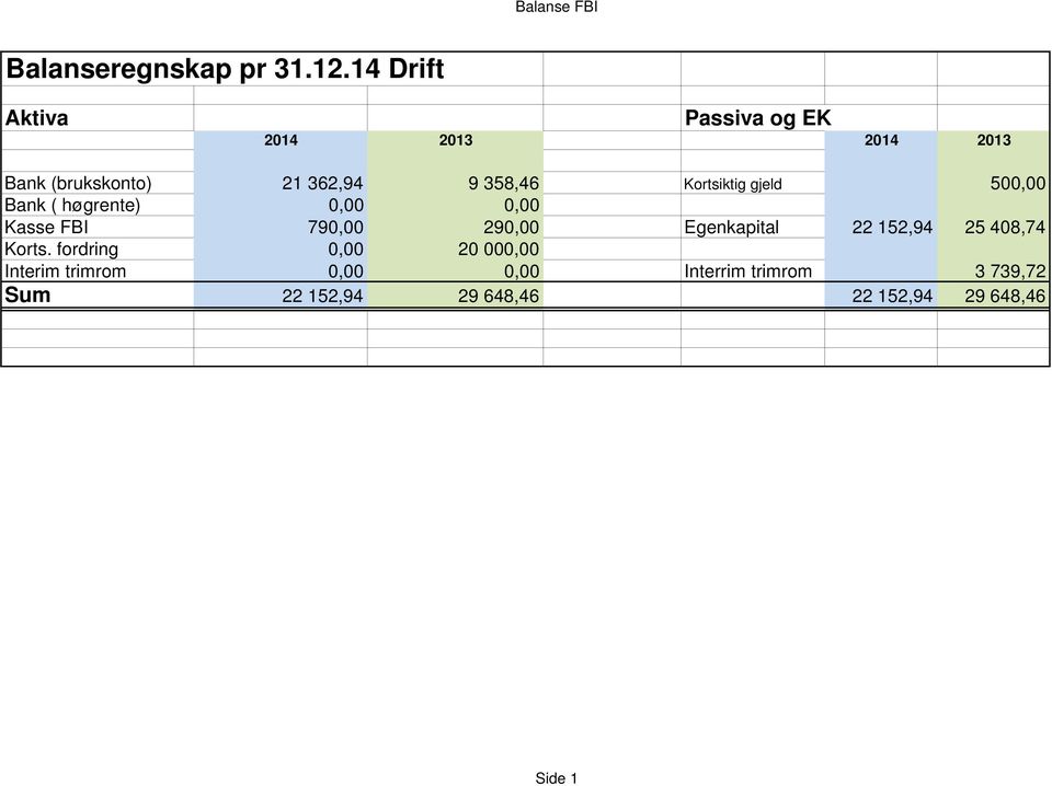 Kortsiktig gjeld 500,00 Bank ( høgrente) 0,00 0,00 Kasse FBI 790,00 290,00 Egenkapital 22