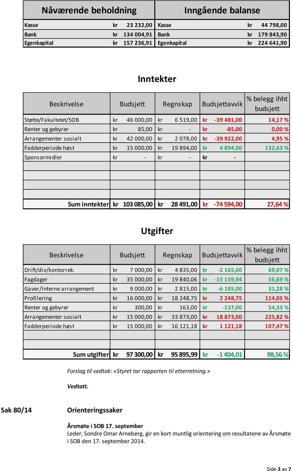 kr 2 078,00 kr -39 922,00 4,95 % Fadderperiode høst kr 15 000,00 kr 19 894,00 kr 4 894,00 132,63 % Sponsormidler kr - kr - kr - Sum inntekter kr 103 085,00 kr 28 491,00 kr -74 594,00 27,64 % Utgifter