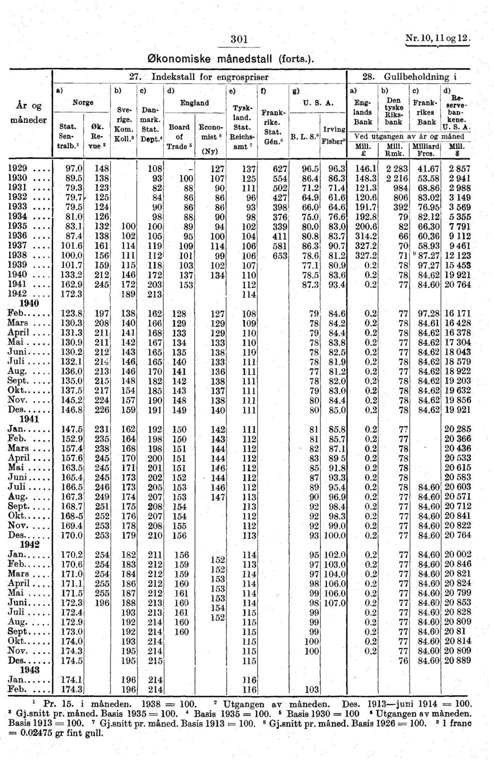 7 7 9 86 86 9 5 5 53 53 53 54 5 3 Nr. og. e) f) England Tyskland. Econo- Stat. mist 6 Reichsamt (Ny) U. S. A. Frank- rike. Stat. Irving B. L. S.' Gén. 6 Fisher' 96.5 86.4 7. 64.9 66. 75. 8. 935 83.