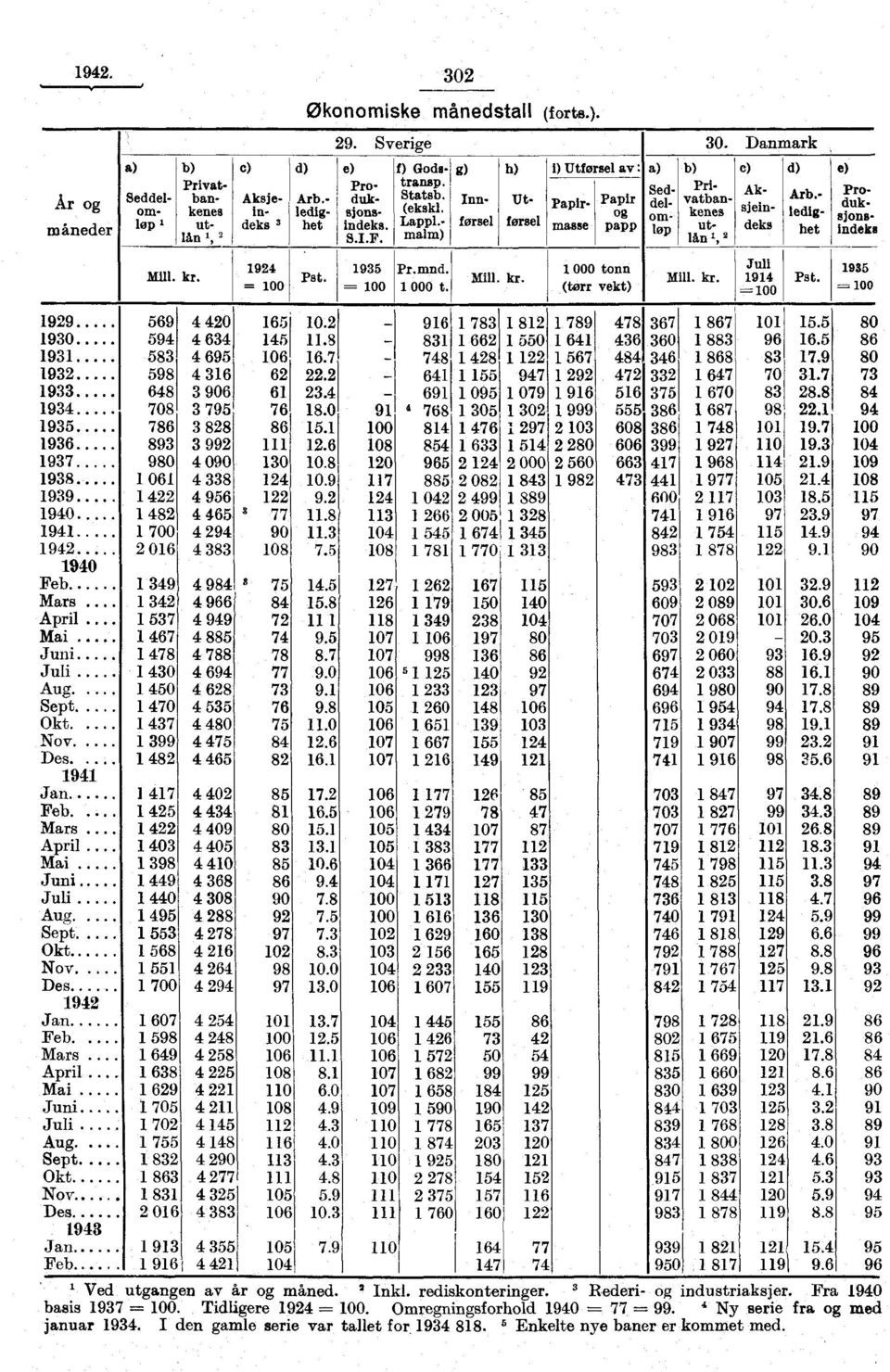 (tørr vekt) c) Produksjonsindeks Papir- Utførsel Arb.- ledighet Aksjeindeks Juli 94 d) Pst. e) Arb.