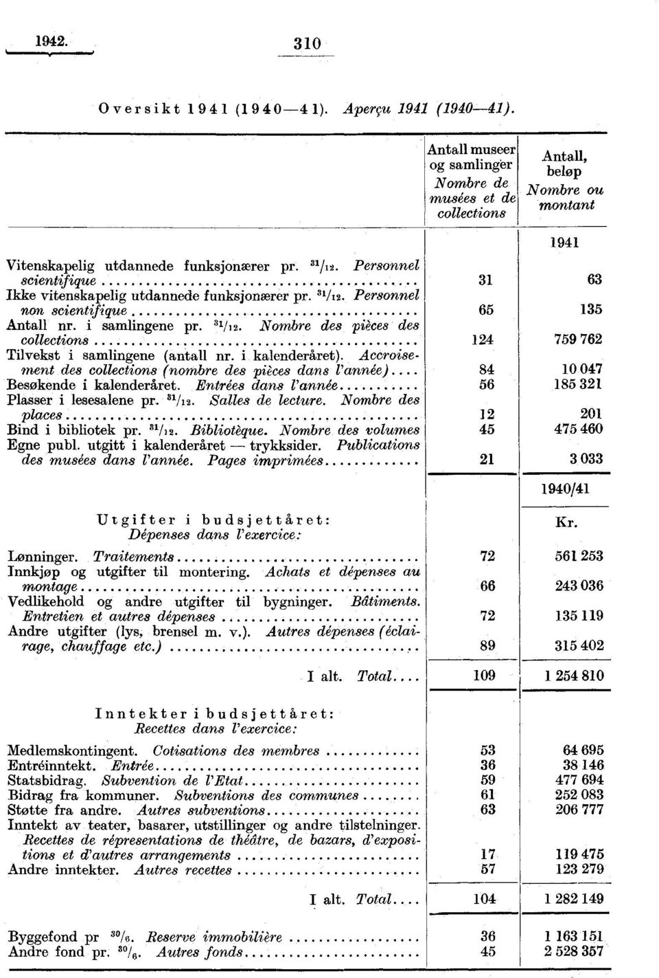 i kalenderåret). Accroisement des collections (nombre des pikes dans l'année) Besøkende i kalenderåret. Entrées dans Vann& Plasser i lesesalene pr. 8. Salles de lecture.