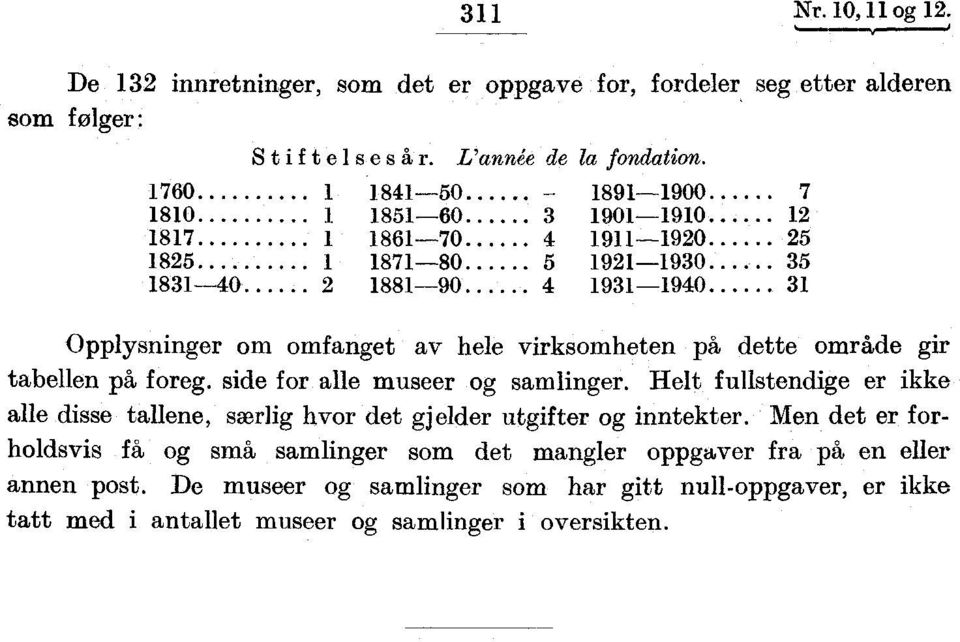 på foreg. side for alle museer og samlinger. Helt fullstendige er ikke alle disse tallene, særlig hvor det gjelder utgifter og inntekter.