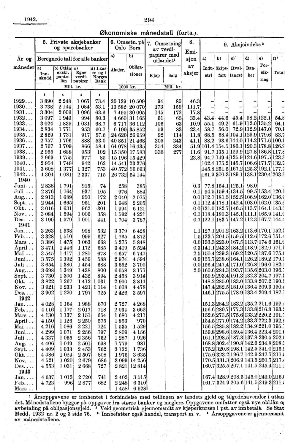 Aksjeindeks b) c) d) e) Industrfart fangst ker Skips- Hval- Ban- For- sik- Total ring 99... 93.. 93... 93... 933.. 934... 935... 936... 937. 938... 939... 94... 94...... 94 Juni.. Juli. Aug.. Sept.