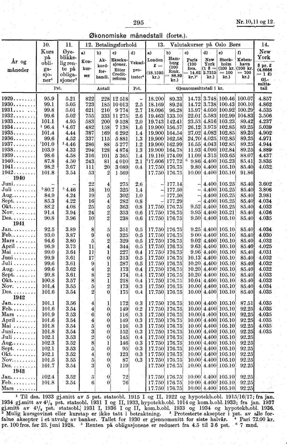 ) 4 d) New York ( $ =- 3.735 kr.) e) Gjennomsnittstall i kr. Stockholm ( kr. kr.) f) Kobenhavn ( kr. kr.) 4. New York $ pr. (4.8666 -- ) 99 95.9 5. 93 99. 5.5 93... 99.8 5. 93 99.6 5. 933. 4.95 934.