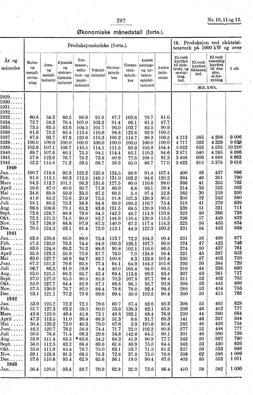 Elverk knyttet til elektrokj. og -metallurg. ind. El verk kl yttet til,annen ind. El verk vesentlig knyttet til den alm. el.forsyning Mill. kwh. I alt 99 93 93 93.... 933..... 6.8 54.3 8.5 96.9 9.9 87.