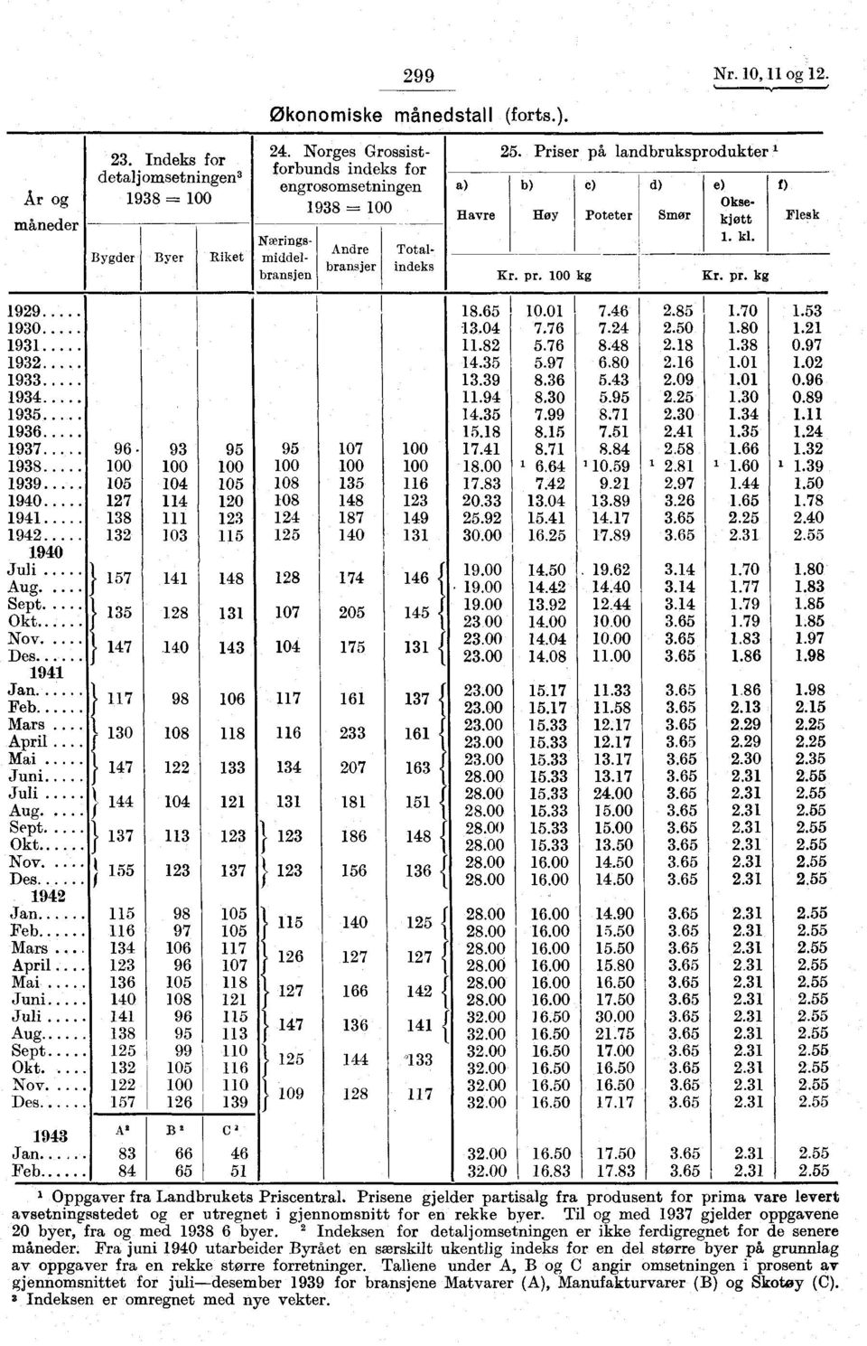 kg Poteter d) Smør e) f) Oksekjøtt Flesk. kl. Kr. pr. kg 99 8.65 I. I 7.46.85.7.53 93 93 93 933 934 935 936 937.. 96. 93 95 95 7 3.4 7.76 7.4.8 5.76 8.48 4.35 5.97 6.8 3.39 8.36 5.43.94 8.3 5.95 4.