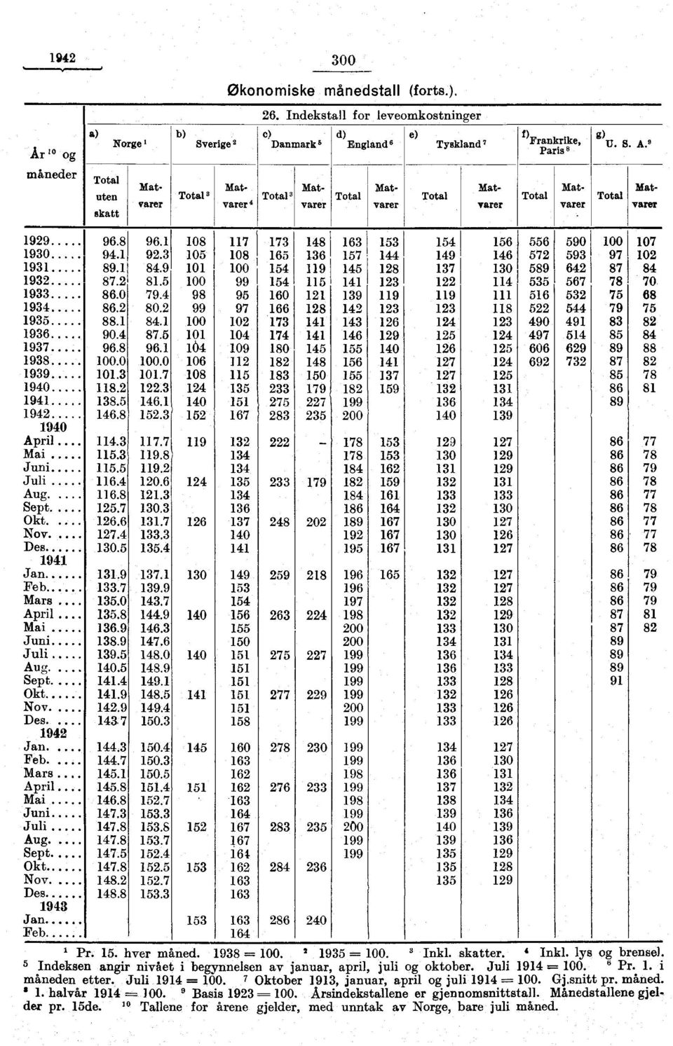 . Des.. Jan. Feb. Mars April... Mai Juni Juli Aug. Sept. Okt Nov.. Des 943 Jan Feb 96.8 94. 89. 87. 86. 86. 88. 9.4 96.8..3 8. 38.5 46.8 96. 9.3 84.9 8.5 79.4 8. 84. 87.5 96...7.3 46. 5.