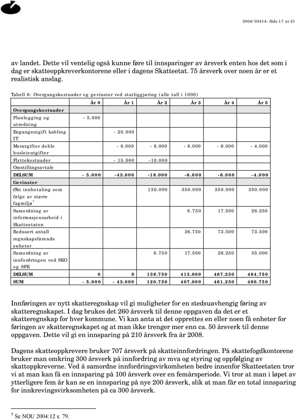 000 utredning Engangsutgift kabling - 20.000 IT Merutgifter doble - 8.000-8.000-6.000-6.000-4.000 husleieutgifter Flyttekostnader - 15.000-10.000 Omstillingsavtale DELSUM - 5.000-43.000-18.000-6.000-6.000-4.000 Gevinster Økt innbetaling som 130.