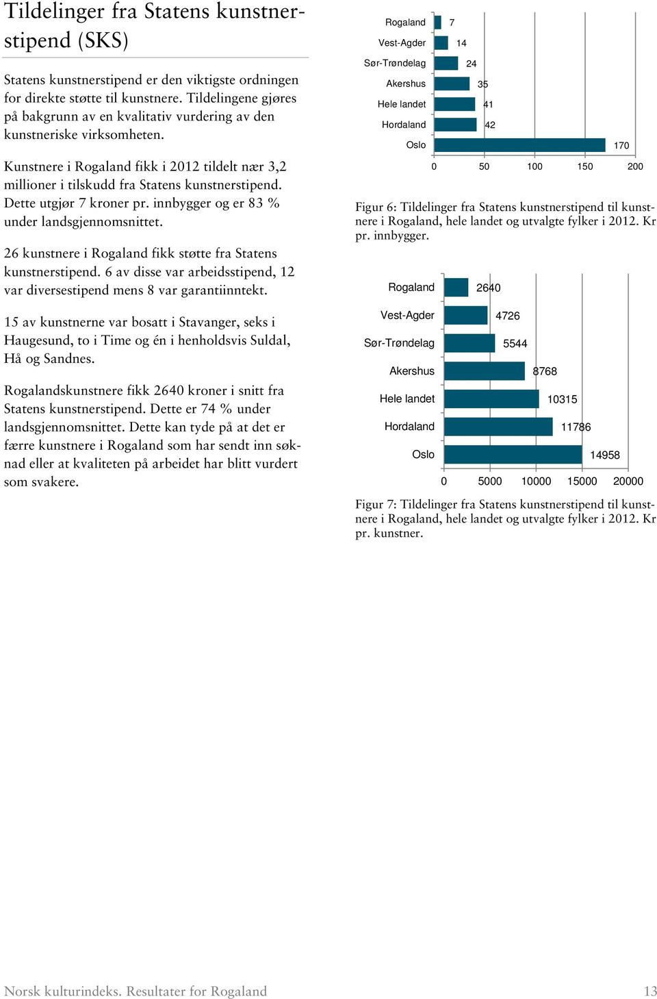 Dette utgjør 7 kroner pr. innbygger og er 83 % under landsgjennomsnittet. 26 kunstnere i fikk støtte fra Statens kunstnerstipend.