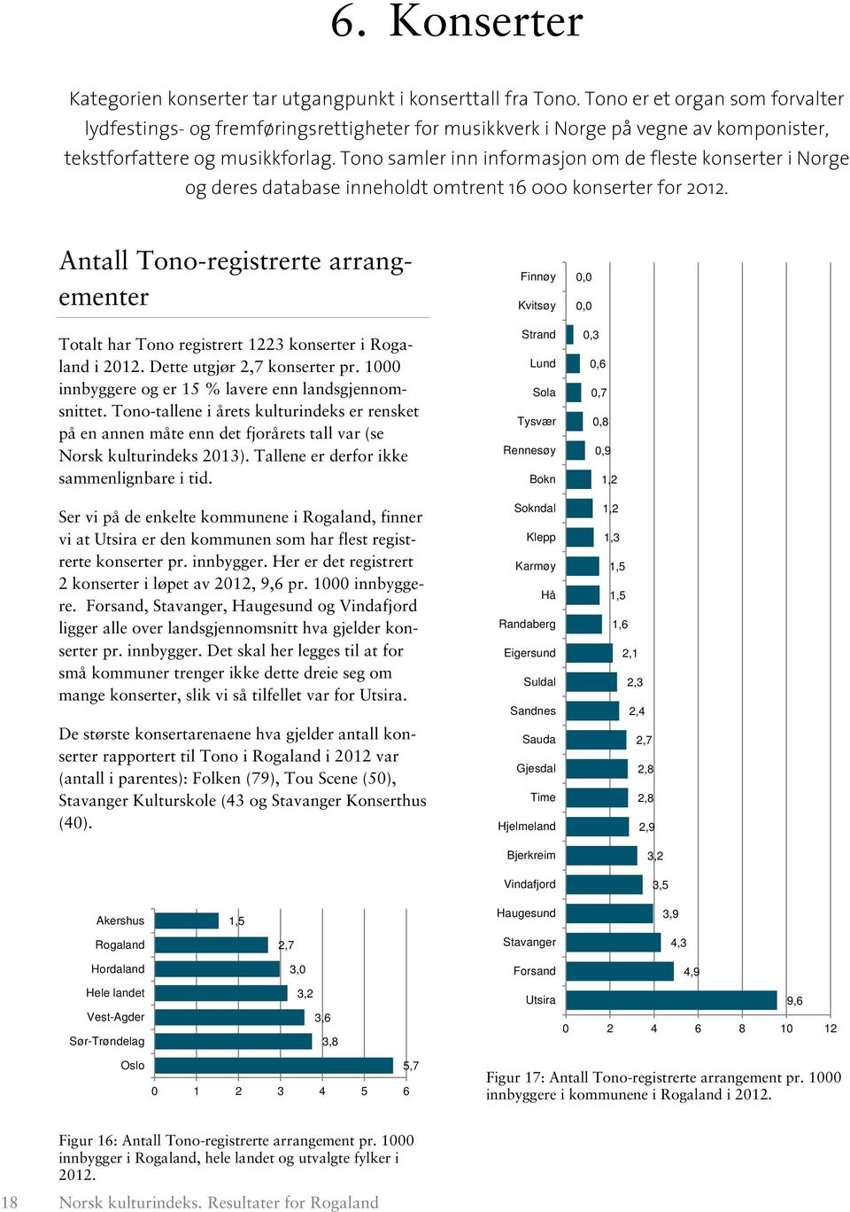 Tono samler inn informasjon om de fleste konserter i Norge og deres database inneholdt omtrent 16 000 konserter for 2012.