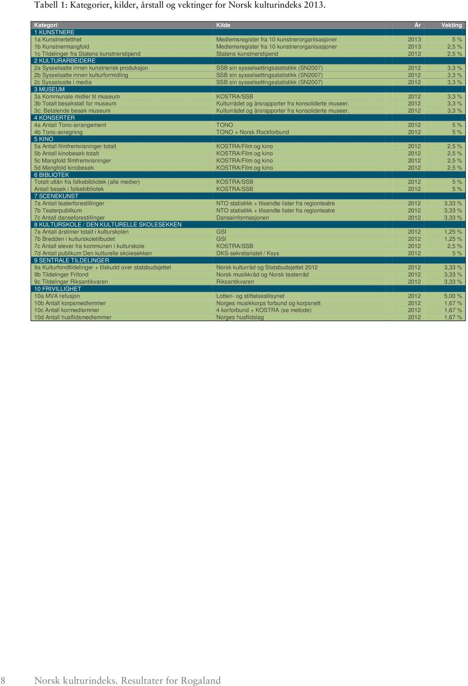 Tildelinger fra Statens kunstnerstipend Statens kunstnerstipend 2012 2,5 % 2 KULTURARBEIDERE 2a Sysselsatte innen kunstnerisk produksjon SSB sin sysselsettingsstatistikk (SN2007) 2012 3,3 % 2b