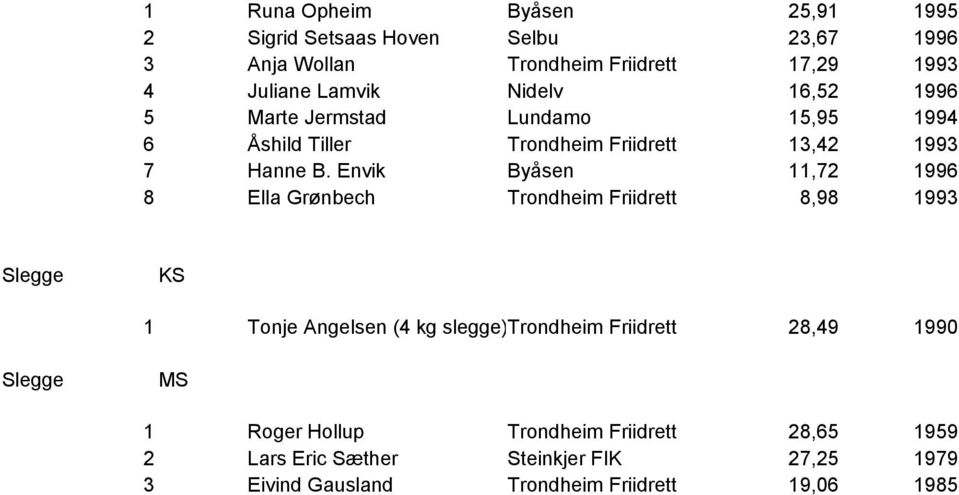 Envik 11,72 1996 8 Ella Grønbech 8,98 1993 Slegge KS 1 Tonje Angelsen (4 kg slegge) 28,49 1990