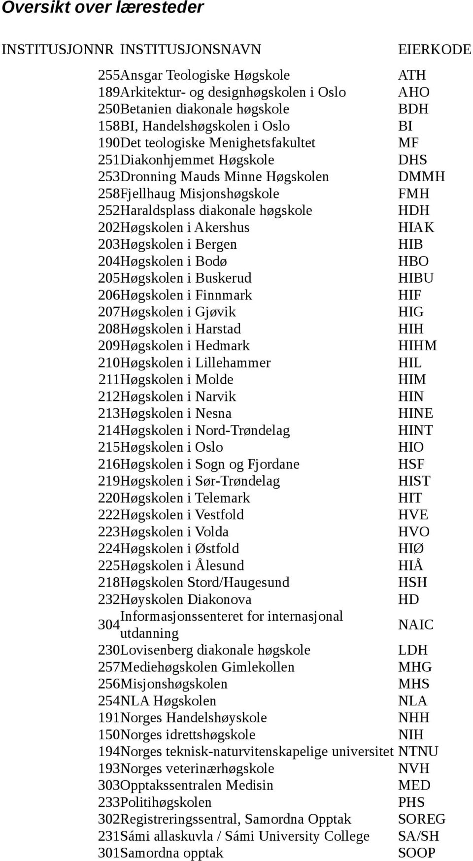 høgskole HDH 202Høgskolen i Akershus HIAK 203Høgskolen i Bergen HIB 204Høgskolen i Bodø HBO 205Høgskolen i Buskerud HIBU 206Høgskolen i Finnmark HIF 207Høgskolen i Gjøvik HIG 208Høgskolen i Harstad