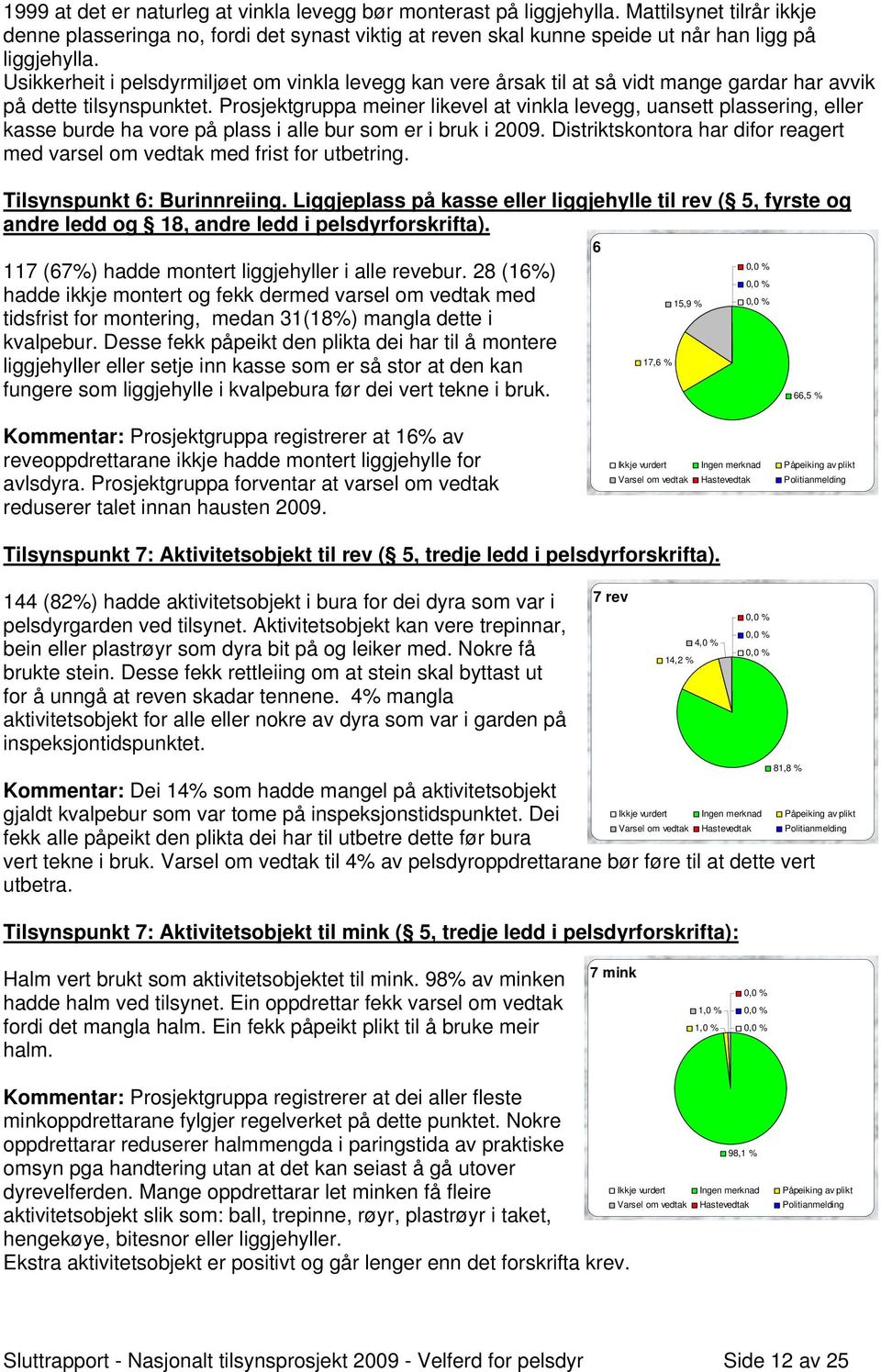 Prosjektgruppa meiner likevel at vinkla levegg, uansett plassering, eller kasse burde ha vore på plass i alle bur som er i bruk i 2009.