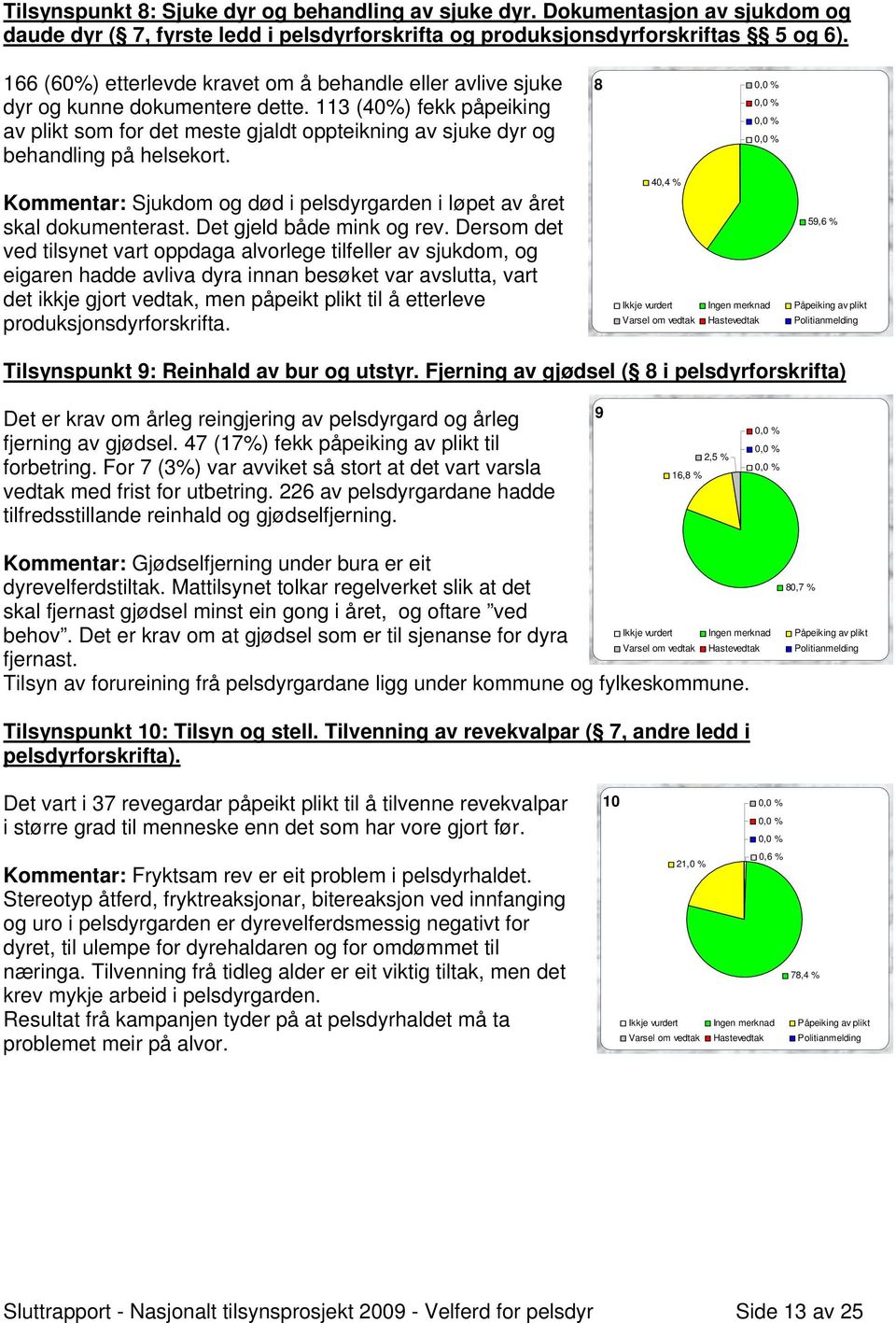 113 (40%) fekk påpeiking av plikt som for det meste gjaldt oppteikning av sjuke dyr og behandling på helsekort. Sjukdom og død i pelsdyrgarden i løpet av året skal dokumenterast.