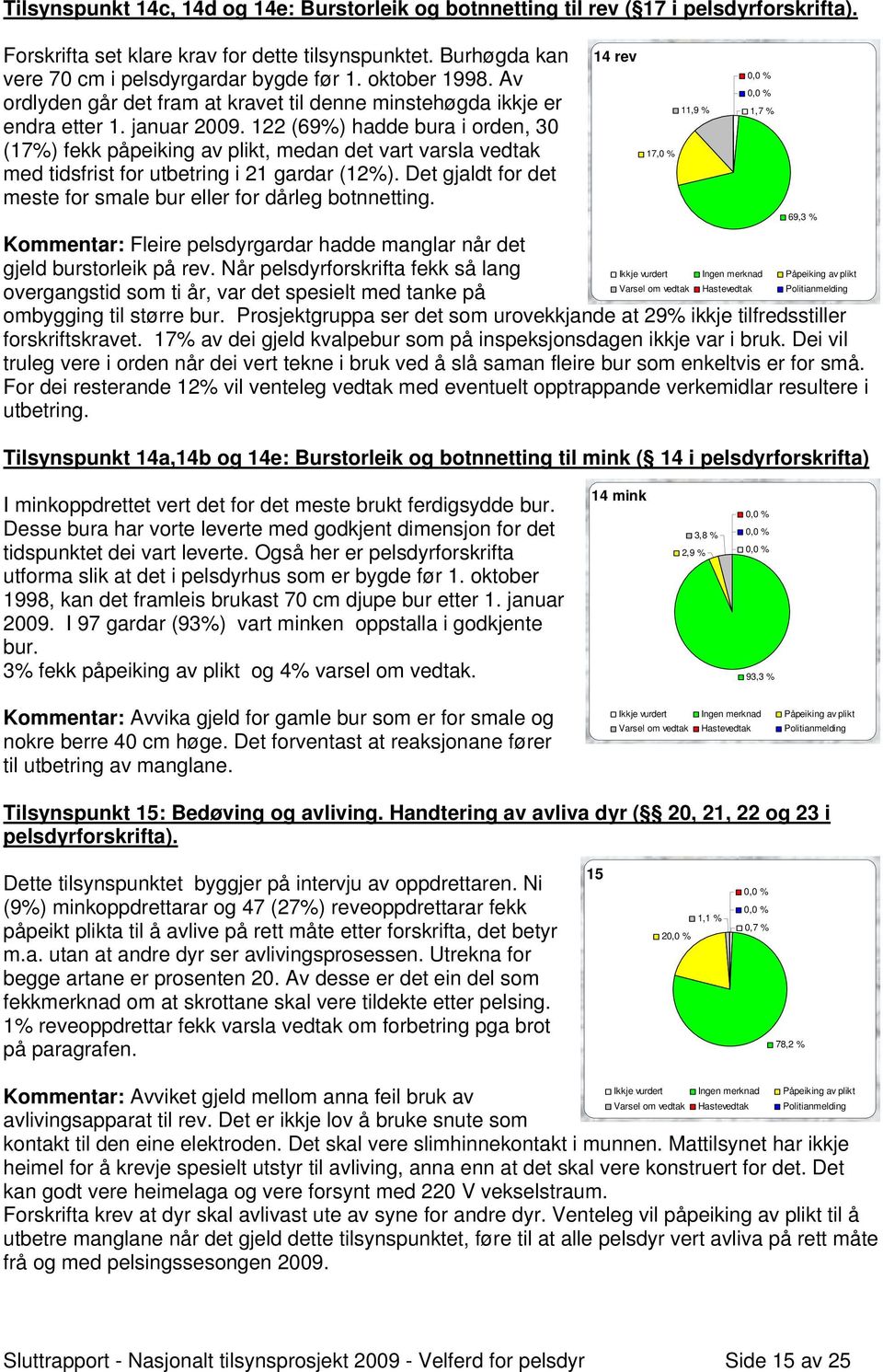 122 (69%) hadde bura i orden, 30 (17%) fekk påpeiking av plikt, medan det vart varsla vedtak med tidsfrist for utbetring i 21 gardar (12%).