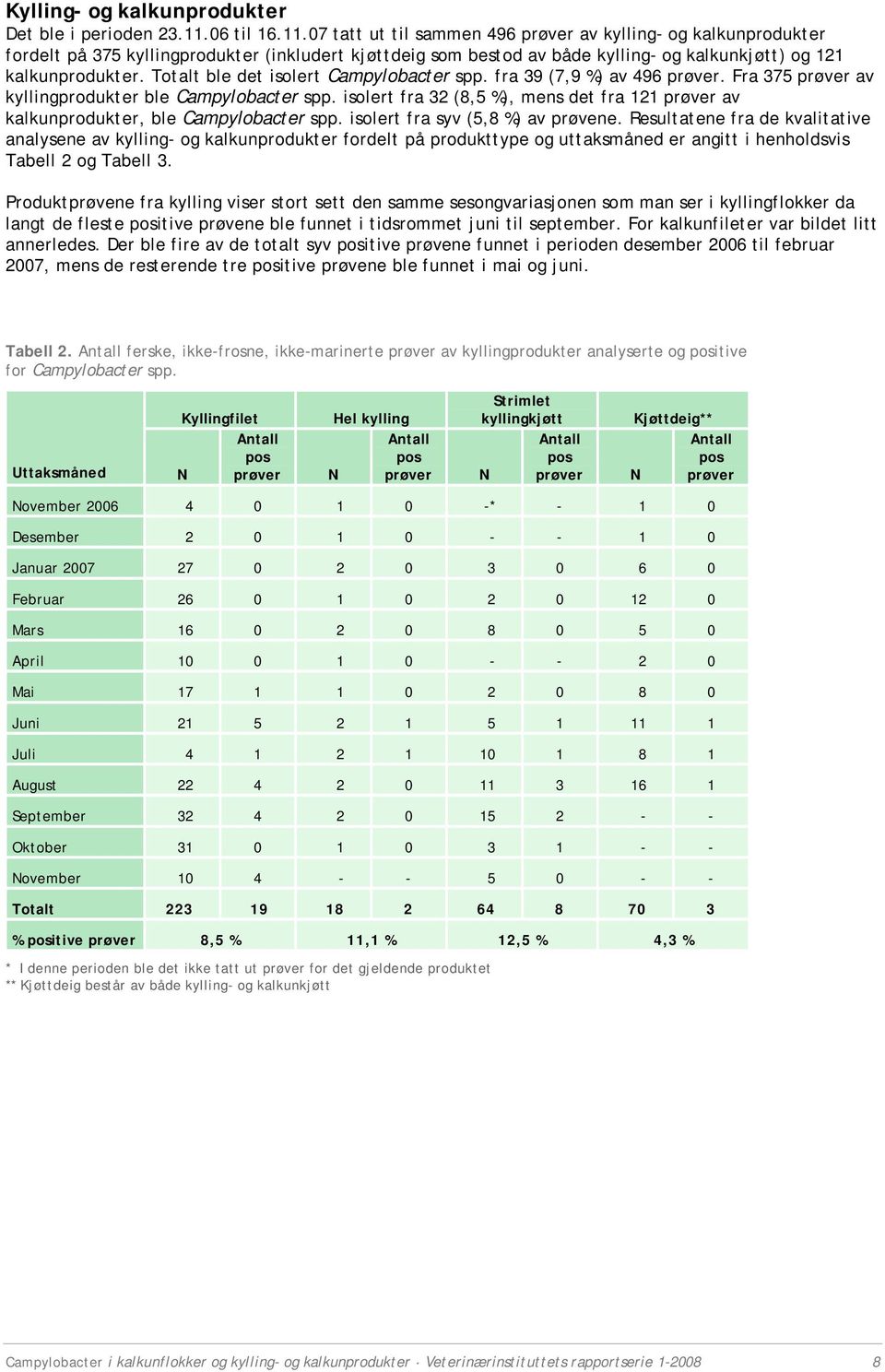 Totalt ble det isolert Campylobacter spp. fra 39 (7,9 %) av 496 prøver. Fra 375 prøver av kyllingprodukter ble Campylobacter spp.