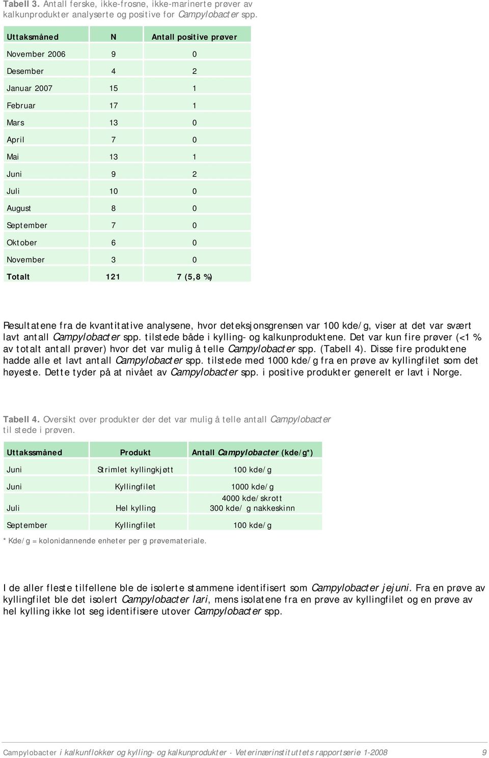 Totalt 121 7 (5,8 %) Resultatene fra de kvantitative analysene, hvor deteksjonsgrensen var 100 kde/g, viser at det var svært lavt antall Campylobacter spp.