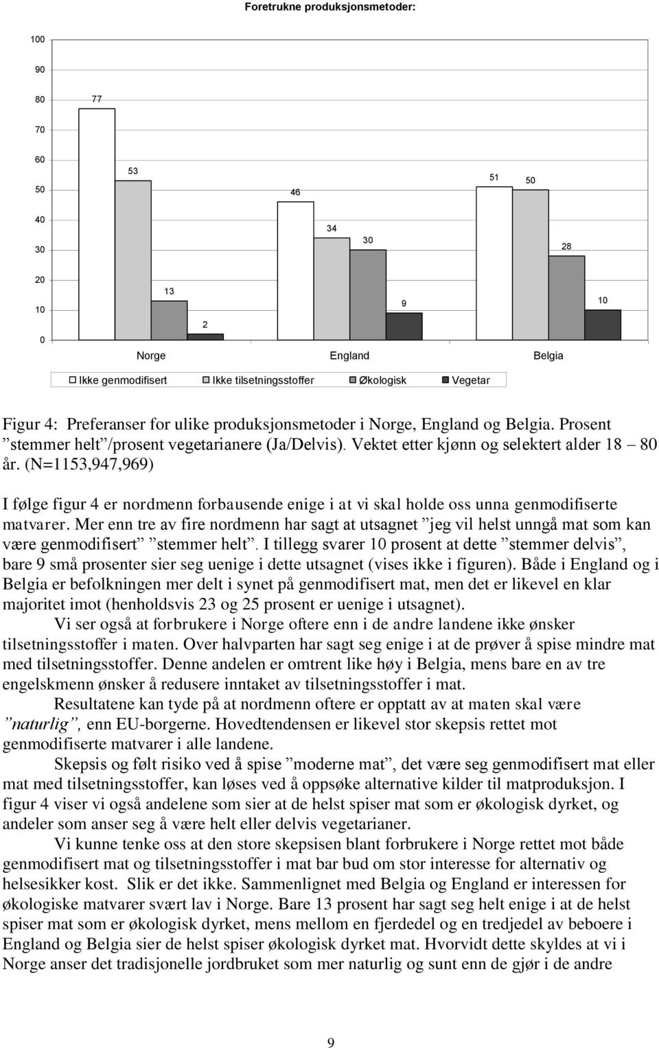 (N=1153,947,969) I følge figur 4 er nordmenn forbausende enige i at vi skal holde oss unna genmodifiserte matvarer.