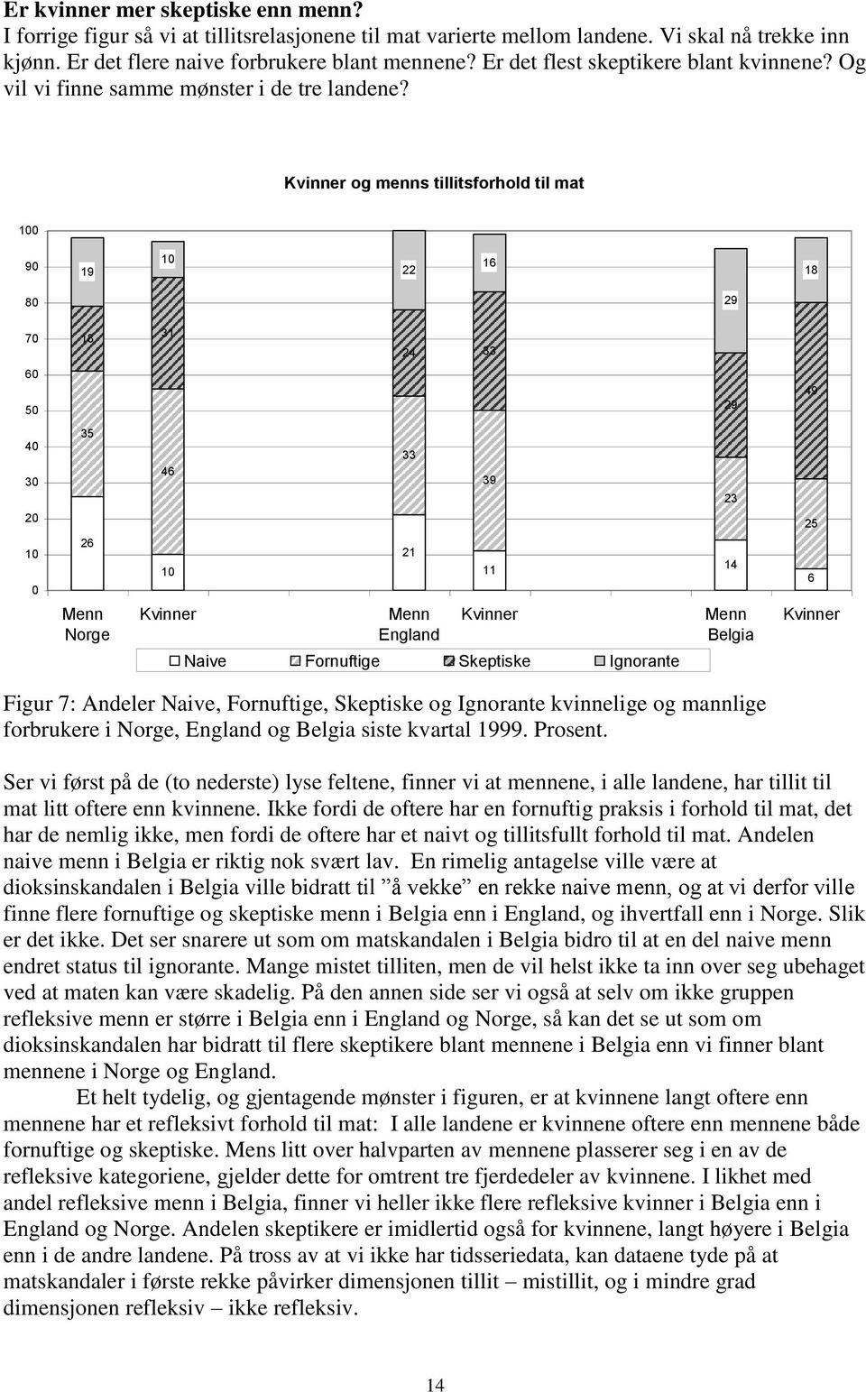 Kvinner og menns tillitsforhold til mat 0 90 19 22 16 18 80 29 70 18 31 24 33 60 50 29 49 40 30 35 46 33 39 23 20 0 26 Menn Norge Kvinner 21 Menn England 11 Kvinner Naive Fornuftige Skeptiske