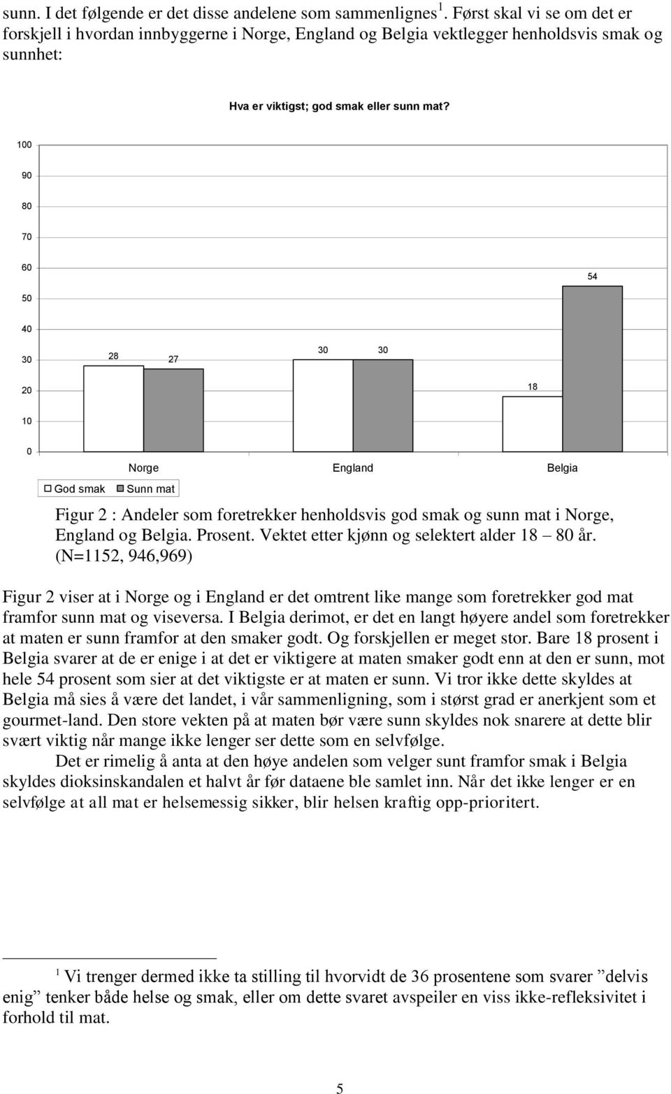 0 90 80 70 60 54 50 40 30 28 27 30 30 20 18 0 God smak Norge England Belgia Sunn mat Figur 2 : Andeler som foretrekker henholdsvis god smak og sunn mat i Norge, England og Belgia. Prosent.