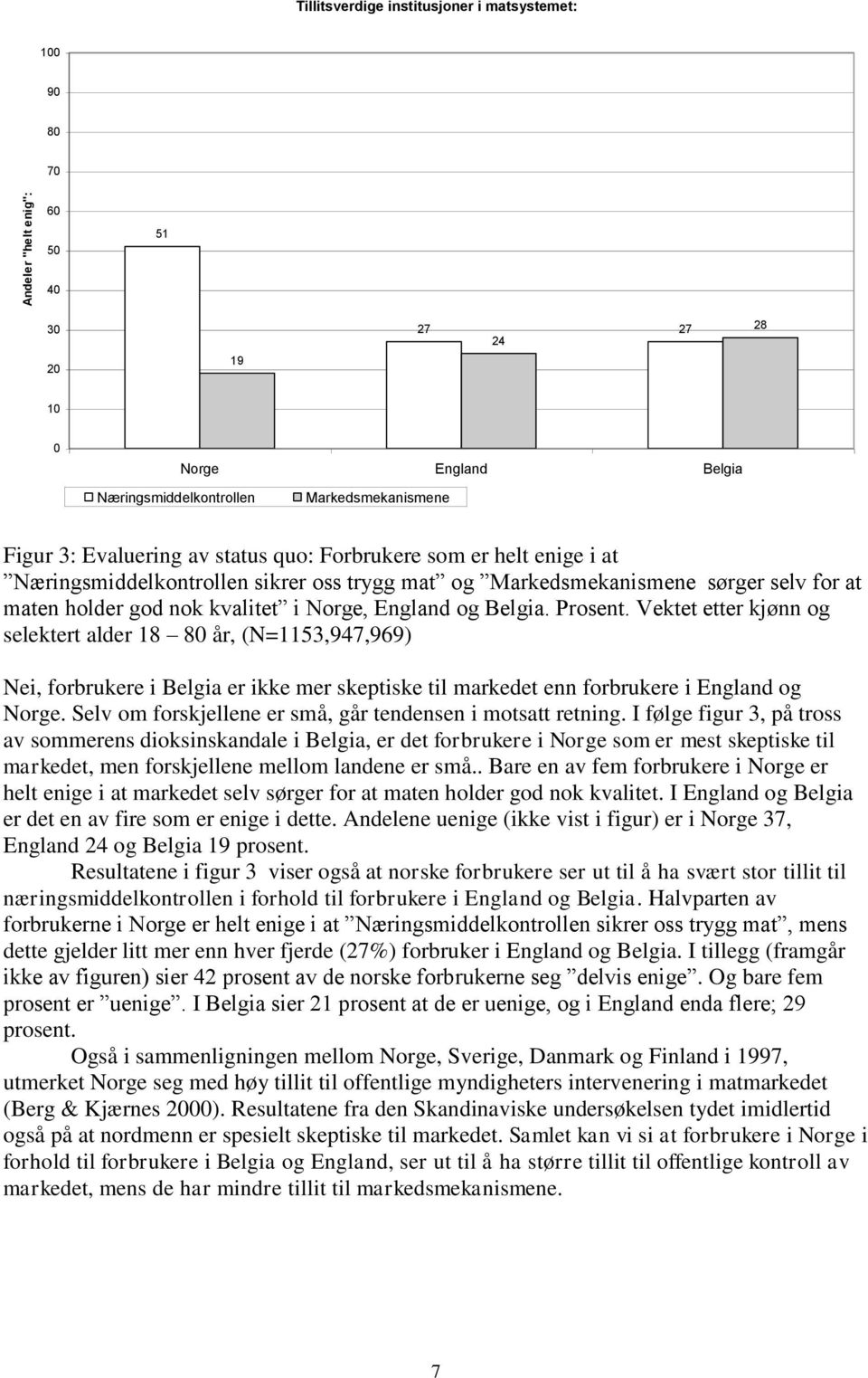 Vektet etter kjønn og selektert alder 18 80 år, (N=1153,947,969) Nei, forbrukere i Belgia er ikke mer skeptiske til markedet enn forbrukere i England og Norge.