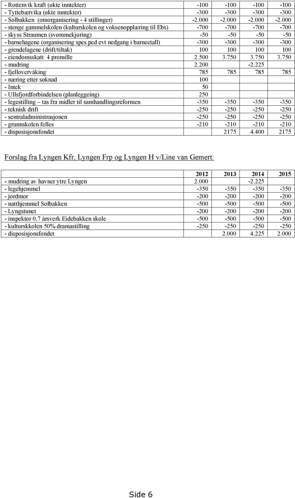 ped evt nedgang i barneetall) -300-300 -300-300 - grendelagene (drift/tiltak) 100 100 100 100 - eiendomsskatt 4 promille 2.500 3.750 3.750 3.750 - mudring 2.200-2.