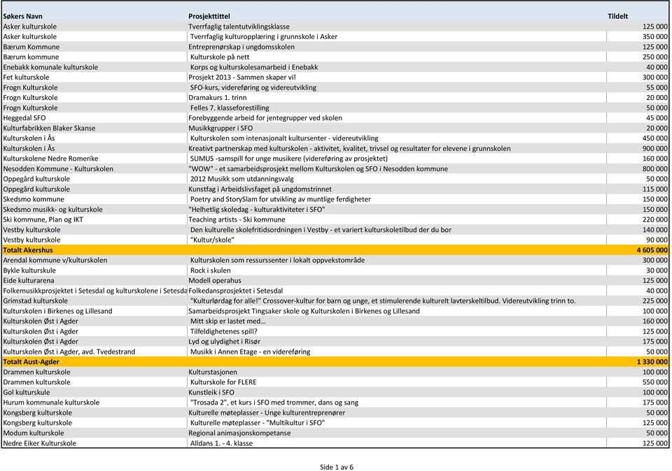 300 000 Frogn Kulturskole SFO-kurs, videreføring og videreutvikling 55 000 Frogn Kulturskole Dramakurs 1. trinn 20 000 Frogn Kulturskole Felles 7.