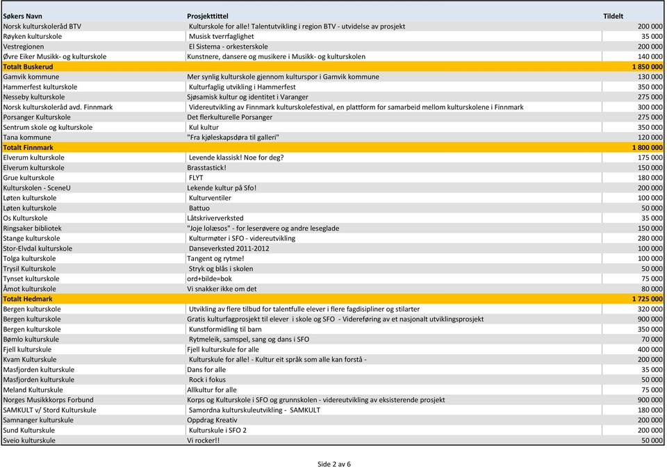 Kunstnere, dansere og musikere i Musikk- og kulturskolen 140 000 Totalt Buskerud 1 850 000 Gamvik kommune Mer synlig kulturskole gjennom kulturspor i Gamvik kommune 130 000 Hammerfest kulturskole