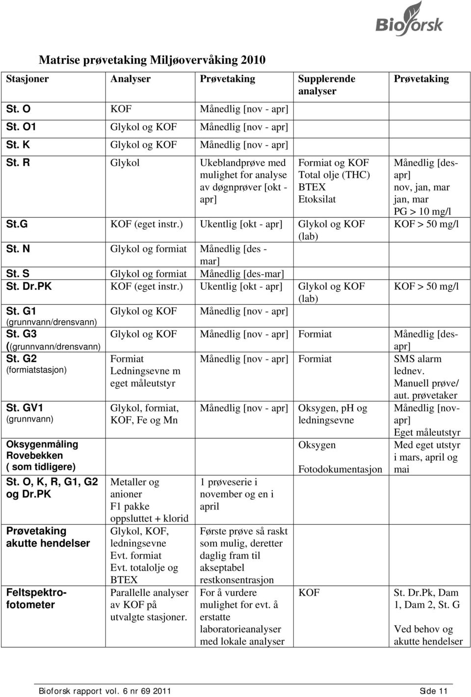 ) Ukentlig [okt - apr] Glykol og KOF (lab) St. N Glykol og formiat Månedlig [des - mar] St. S Glykol og formiat Månedlig [des-mar] St. Dr.PK KOF (eget instr.