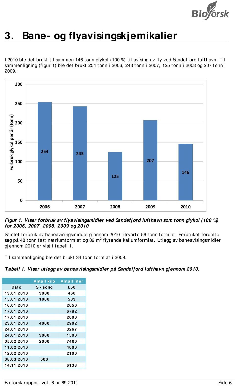 Viser forbruk av flyavisingsmidler ved Sandefjord lufthavn som tonn glykol (100 %) for 2006, 2007, 2008, 2009 og 2010 Samlet forbruk av baneavisingsmiddel gjennom 2010 tilsvarte 56 tonn formiat.