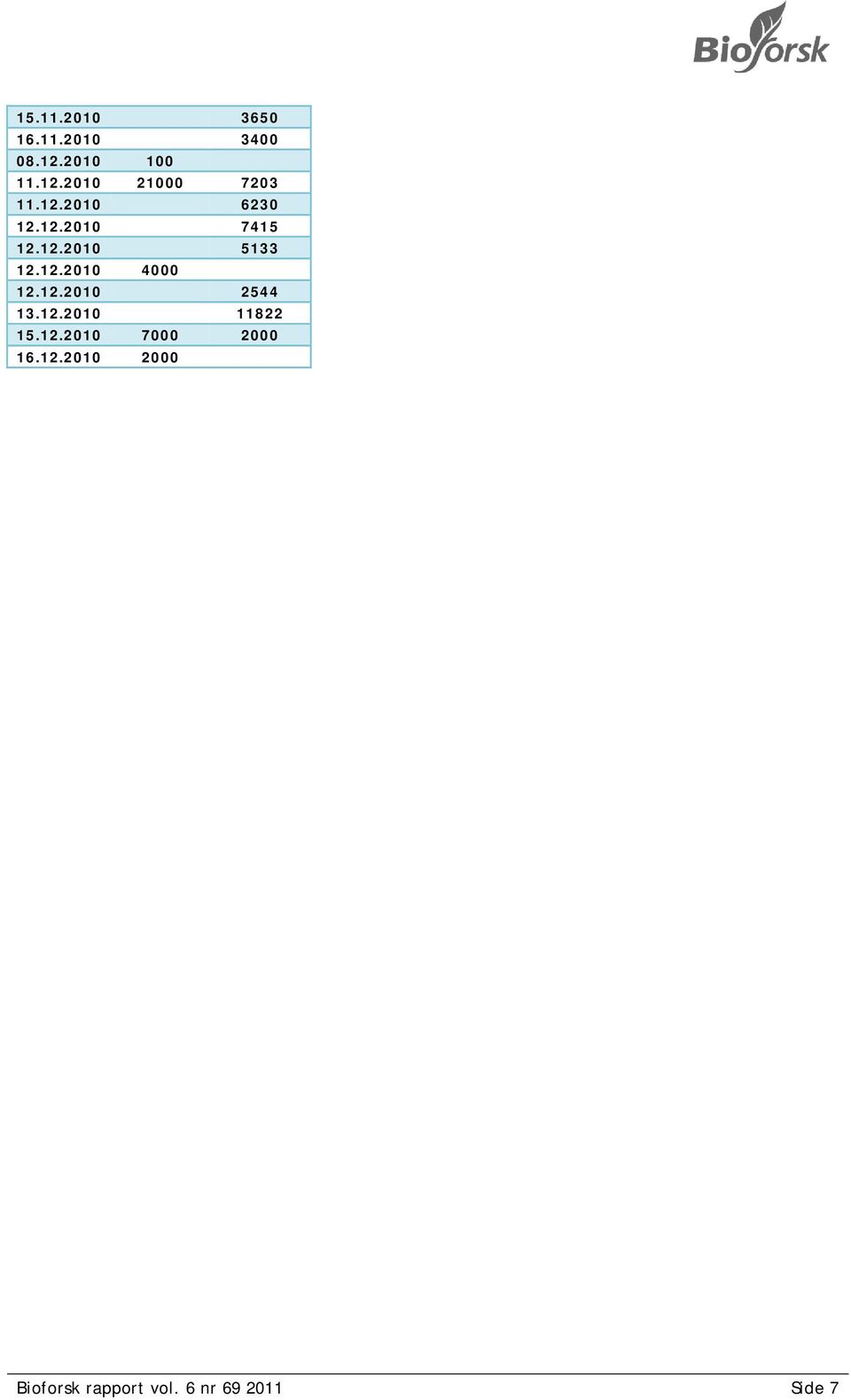 12.2010 2544 13.12.2010 11822 15.12.2010 7000 2000 16.12.2010 2000 Bioforsk rapport vol.