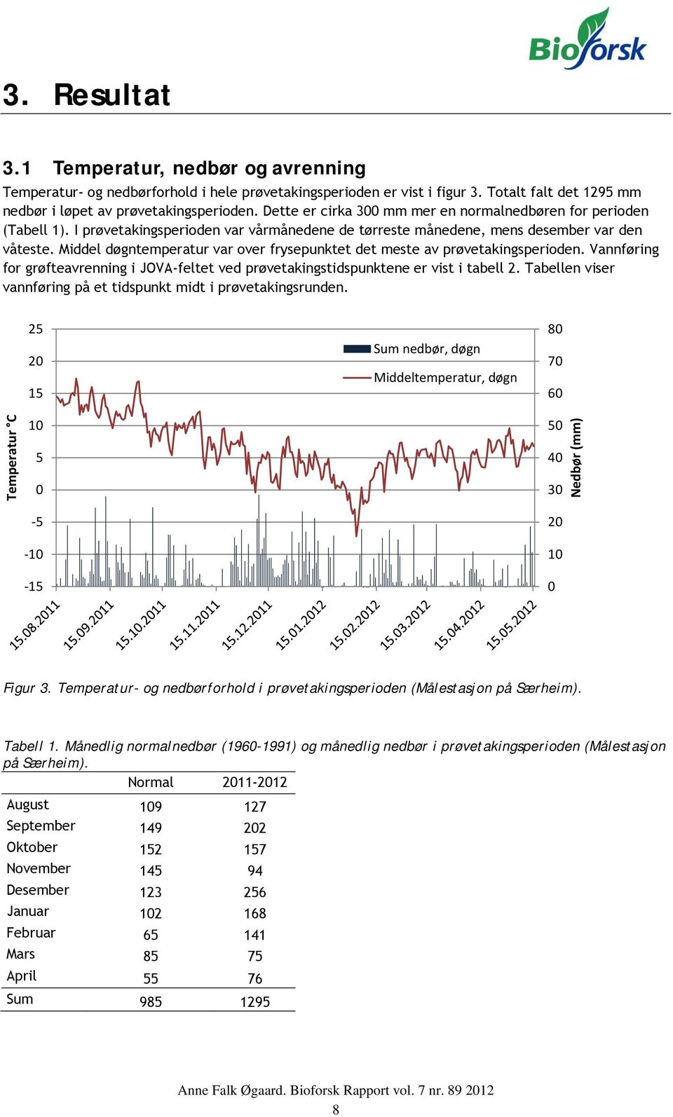 Middel døgntemperatur var over frysepunktet det meste av prøvetakingsperioden. Vannføring for grøfteavrenning i JOVA-feltet ved prøvetakingstidspunktene er vist i tabell.