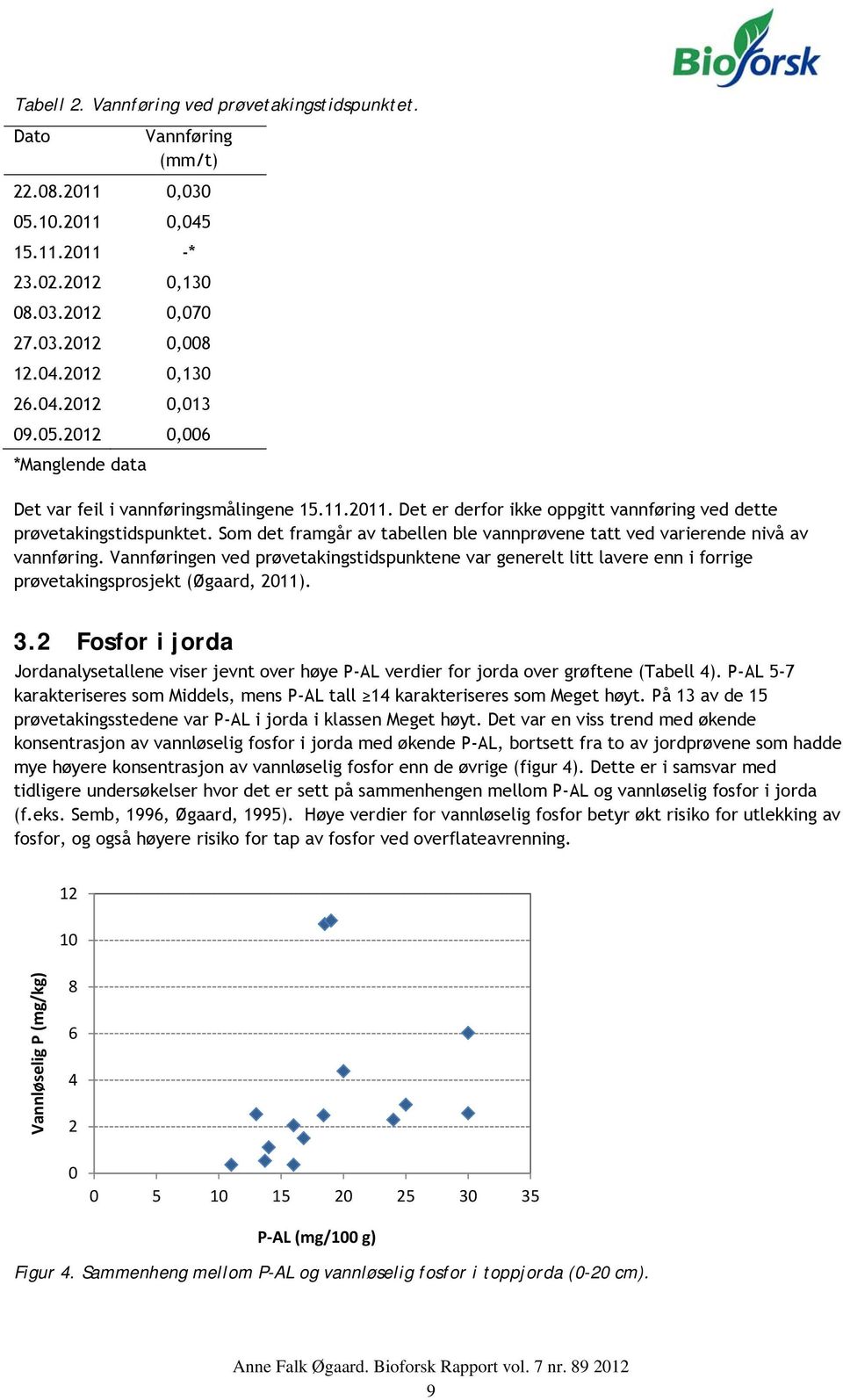 3. Fosfor i jorda Jordanalysetallene viser jevnt over høye P-AL verdier for jorda over grøftene (Tabell ). P-AL 5-7 karakteriseres som Middels, mens P-AL tall 1 karakteriseres som Meget høyt.