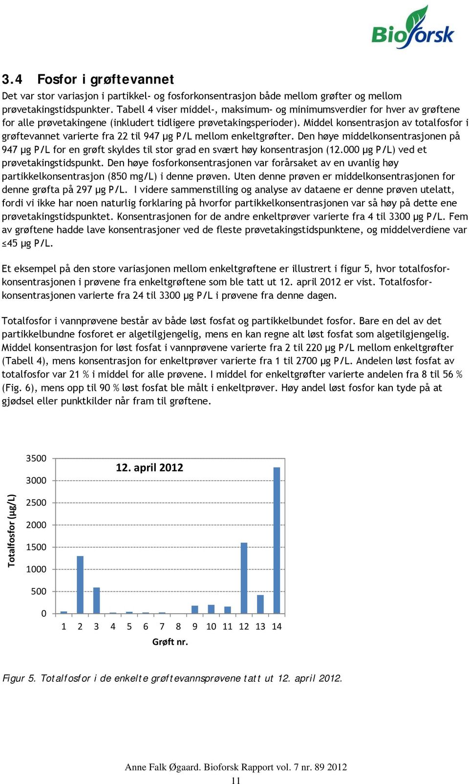 Middel konsentrasjon av totalfosfor i grøftevannet varierte fra til 97 µg P/L mellom enkeltgrøfter.