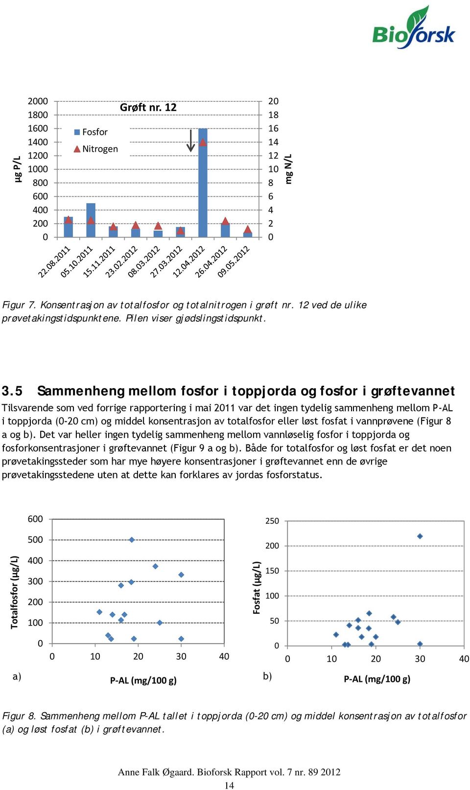 konsentrasjon av totalfosfor eller løst fosfat i vannprøvene (Figur a og b).